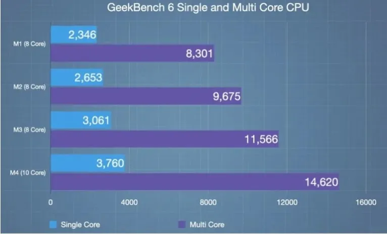 ipad pro 2024 geekbench score